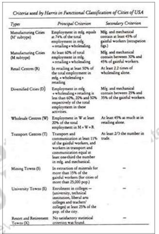 classification of cities|Classification of Cities – Age and Functions – Urban Geography.